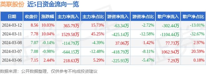 杏彩体育官网app汽车资讯汽车相关信息3月12日英联股份涨停分析：包装印刷PET