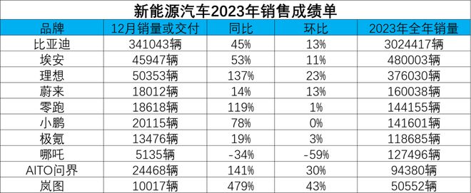 杏彩平台官网汽车资讯新能源汽车最新资讯刚刚！新能源汽车2023年成绩单放榜！