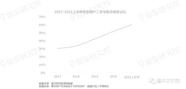 杏彩平台官网可以看车的网站汽车资讯易车二手车交易平台易车研究院：二手车消费加速年