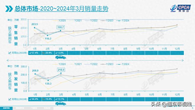 杏彩平台官网关于汽车最近的新闻汽车资讯汽车新闻头条车神资讯【3月乘用车市场零售1
