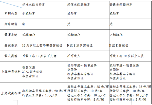 杏彩平台官网新车信息车子型号查询泸州电动两轮车上牌、办证须知！附常见品牌型号